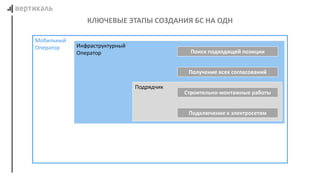 КЛЮЧЕВЫЕ ЭТАПЫ СОЗДАНИЯ БС НА ОДН
Мобильный
Оператор Инфраструктурный
Оператор
Подрядчик
Поиск подходящей позиции
Получение всех согласований
Строительно-монтажные работы
Подключение к электросетям
 