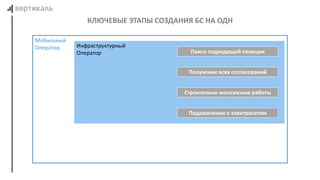 КЛЮЧЕВЫЕ ЭТАПЫ СОЗДАНИЯ БС НА ОДН
Мобильный
Оператор Инфраструктурный
Оператор Поиск подходящей позиции
Получение всех согласований
Строительно-монтажные работы
Подключение к электросетям
 