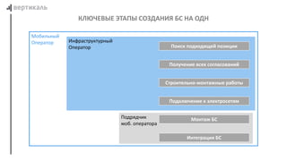 КЛЮЧЕВЫЕ ЭТАПЫ СОЗДАНИЯ БС НА ОДН
Мобильный
Оператор
Подрядчик
моб. оператора
Инфраструктурный
Оператор
Монтаж БС
Интеграция БС
Поиск подходящей позиции
Получение всех согласований
Строительно-монтажные работы
Подключение к электросетям
 
