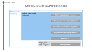 КЛЮЧЕВЫЕ ЭТАПЫ СОЗДАНИЯ БС НА ОДН
Мобильный
Оператор
Подрядчик
моб. оператора
Инфраструктурный
Оператор
Монтаж БС
Интеграция БС
Поиск подходящей позиции
Получение всех согласований
Строительно-монтажные работы
Подключение к электросетям
 