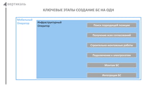 КЛЮЧЕВЫЕ ЭТАПЫ СОЗДАНИЕ БС НА ОДН
Мобильный
Оператор Инфраструктурный
Оператор
Монтаж БС
Интеграция БС
Поиск подходящей позиции
Получение всех согласований
Строительно-монтажные работы
Подключение к электросетям
 