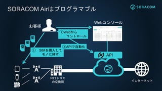 インターネット
SORACOM Airはプログラマブル
NTTドコモ
の交換局
お客様
① SIMを購入して
モノに挿す
Webコンソール
②Webから
コントロール
③APIで自動化
API
 