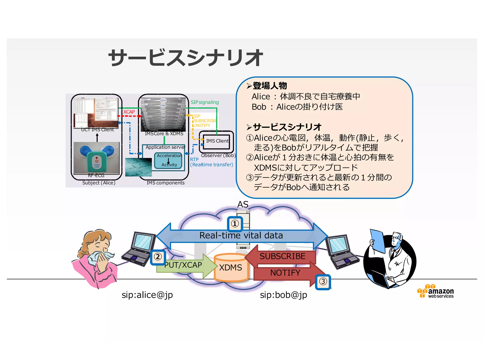 サービスシナリオ
sip:bob@jpsip:alice@jp
AS
登場人物
Alice : 体調不良で自宅療養中
Bob : Aliceの掛り付け医
サービスシナリオ
①Aliceの心電図，体温，動作(静止，歩く，
走る)をBobがリアルタイムで把握
②Aliceが１分おきに体温と心拍の有無を
XDMSに対してアップロード
③データが更新されると最新の１分間の
データがBobへ通知される
Real-time vital data
SIP
SUBSCRIBE
/NOTIFY
IMS Client
Subject (Alice)
Observer (Bob)
IMS components
SIP signaling
RTP
(Real-time transfer)
RF-ECG
Application server
Acceleration
Activity
UCT IMS Client
XCAP
IMS Core & XDMS
21
XDMS
SUBSCRIBE
NOTIFY
PUT/XCAP
①
②
③
 