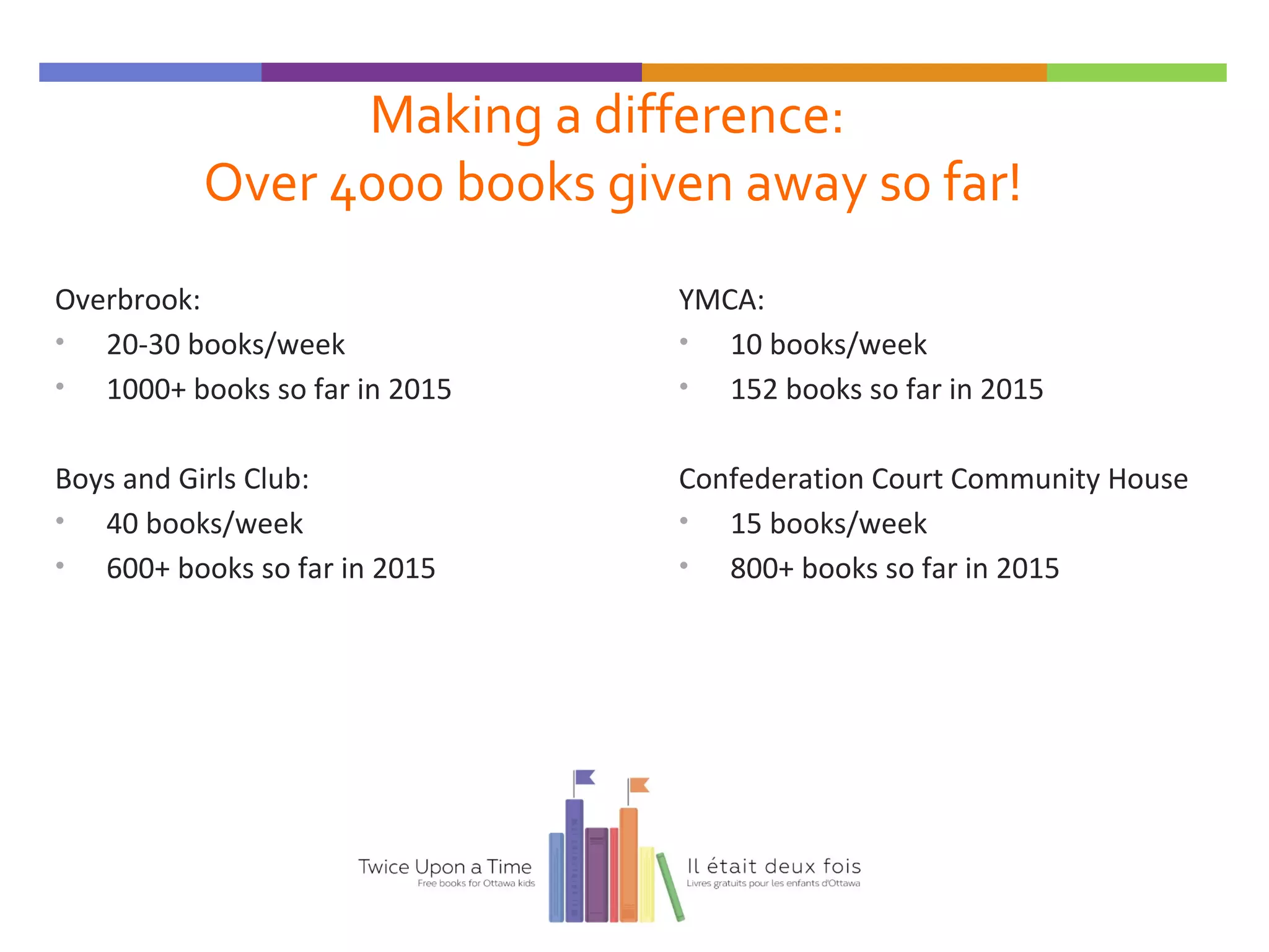Making a difference:
Over 4000 books given away so far!
Overbrook:
• 20-30 books/week
• 1000+ books so far in 2015
Boys and Girls Club:
• 40 books/week
• 600+ books so far in 2015
YMCA:
• 10 books/week
• 152 books so far in 2015
Confederation Court Community House
• 15 books/week
• 800+ books so far in 2015
 