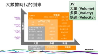 大數據時代的到來
物聯網
音訊 / 視頻
系統日誌
文字/圖片
社會輿論
整合資料市場
整合e化政府
天氣
維基 / 微博
點擊流
感測器/ 射頻識別 / 設備
空間 & GPS 定位座標
WWW 2.0手機
廣告 合作電子商務
數位行銷
搜索行銷
網路日誌
推薦
企業資源規劃 / 客戶
關係管理
銷售管道
應收款管理
薪酬管理
庫存管理
聯繫管理
交易追蹤
TeraByte
（10E12）
GigaByte
（10E9）
ExaByte
（10E18）
PetaByte
（10E15）
大量 多樣 快速
大
數
據
1980
190,000$
2010
0.07$
1990
9,000$
2000
15$
企業資源規劃 / 客戶
關係管理
WWW 2.0 物聯網
3V:
大量 (Volume)
多樣 (Variety)
快速 (Velocity)
 