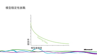 模型穩定性挑戰
錯誤率
模型複雜度
 