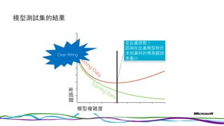 模型測試集的結果
錯誤率
模型複雜度
在此處修剪！
因為在此處模型對於
未知資料的預測錯誤
率最小
Over-fitting
 