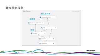 建立預測模型
輸入資料集
演算法
模型
 
