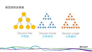 新型態的決策樹
Decision Tree
決策樹
Decision Jungle
決策叢林
Decision Forest
決策森林
 