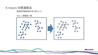 K-means 分群演算法
84
假設我們最後想分成三群 (k=3)
Step 1. 隨機選 3 點:
 