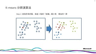 K-means 分群演算法
85
Step 2. 其他所有的點，與這 3 點的「距離」最小者，視為同一群
 