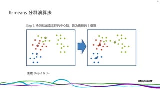 K-means 分群演算法
86
Step 3. 各別找出這三群的中心點，設為最新的 3 個點
重複 Step 2 & 3~
 