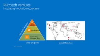 Microsoft Ventures
Incubating innovation ecosystem
Microsoft Ventures
Community
(BizSpark, etc.)
Accelerator
HiPo
Startups
Tiered programs Global Operation
 