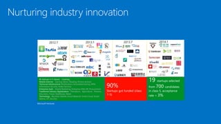 Nurturing industry innovation
Microsoft Ventures
慧
德
灵
智
85 startups in 5 classes，covering：
Mobile internet：Gaming, Music, Reading, Picture services
Technical infrastructure: Mobilization, Automated testing, APM,
Information Security, Video Services
Enterprise SaaS：Digital Marketing, Enterprise SNS, HR, Procurement
Traditional industry digitalization：Petroleum、Agriculture、Finance、
Education, Travel, Healthcare, Retail
Technology：Big Data, Mobile, Social Network, Smart Cloud, Smart
Device, IoT, Security
2013.12012.7 2013.7
90%
Startups got funded (class
1-5)
19 startups selected
from 700 candidates
in class 5, acceptance
rate < 3%
2014.1
 