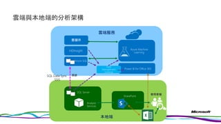 雲端與本地端的分析架構
雲端服務
使用者端
同步
本地端
SQL Data Sync
SSIS
 