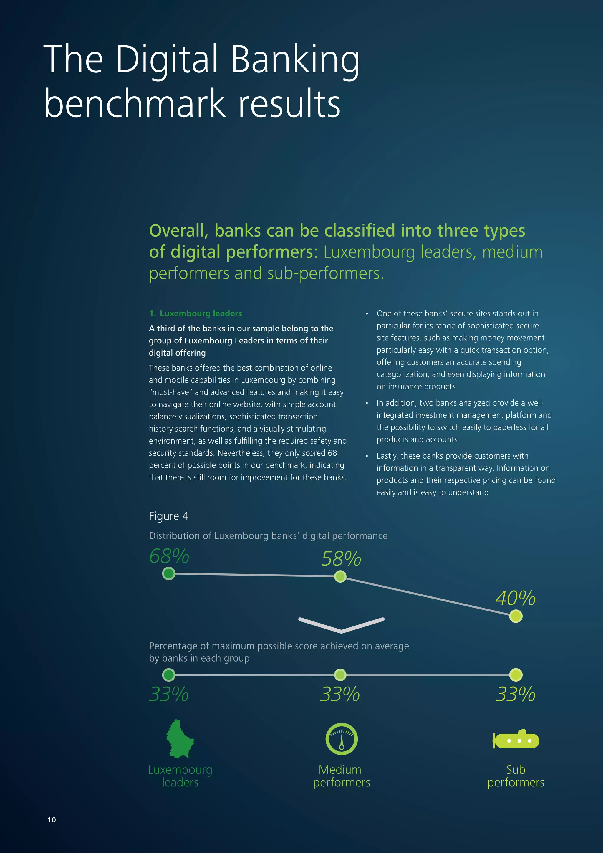 The Digital Banking
benchmark results
Overall, banks can be classified into three types
of digital performers: Luxembourg leaders, medium
performers and sub-performers.
1.	Luxembourg leaders
A third of the banks in our sample belong to the
group of Luxembourg Leaders in terms of their
digital offering
These banks offered the best combination of online
and mobile capabilities in Luxembourg by combining
“must-have” and advanced features and making it easy
to navigate their online website, with simple account
balance visualizations, sophisticated transaction
history search functions, and a visually stimulating
environment, as well as fulfilling the required safety and
security standards. Nevertheless, they only scored 68
percent of possible points in our benchmark, indicating
that there is still room for improvement for these banks.
•	 One of these banks’ secure sites stands out in
particular for its range of sophisticated secure
site features, such as making money movement
particularly easy with a quick transaction option,
offering customers an accurate spending
categorization, and even displaying information
on insurance products
•	 In addition, two banks analyzed provide a well-
integrated investment management platform and
the possibility to switch easily to paperless for all
products and accounts
•	 Lastly, these banks provide customers with
information in a transparent way. Information on
products and their respective pricing can be found
easily and is easy to understand
Luxembourg
leaders
Distribution of Luxembourg banks' digital performance
68%
33%
40%
33%
58%
33%
Percentage of maximum possible score achieved on average
by banks in each group
Medium
performers
Sub
performers
Figure 4
10
 