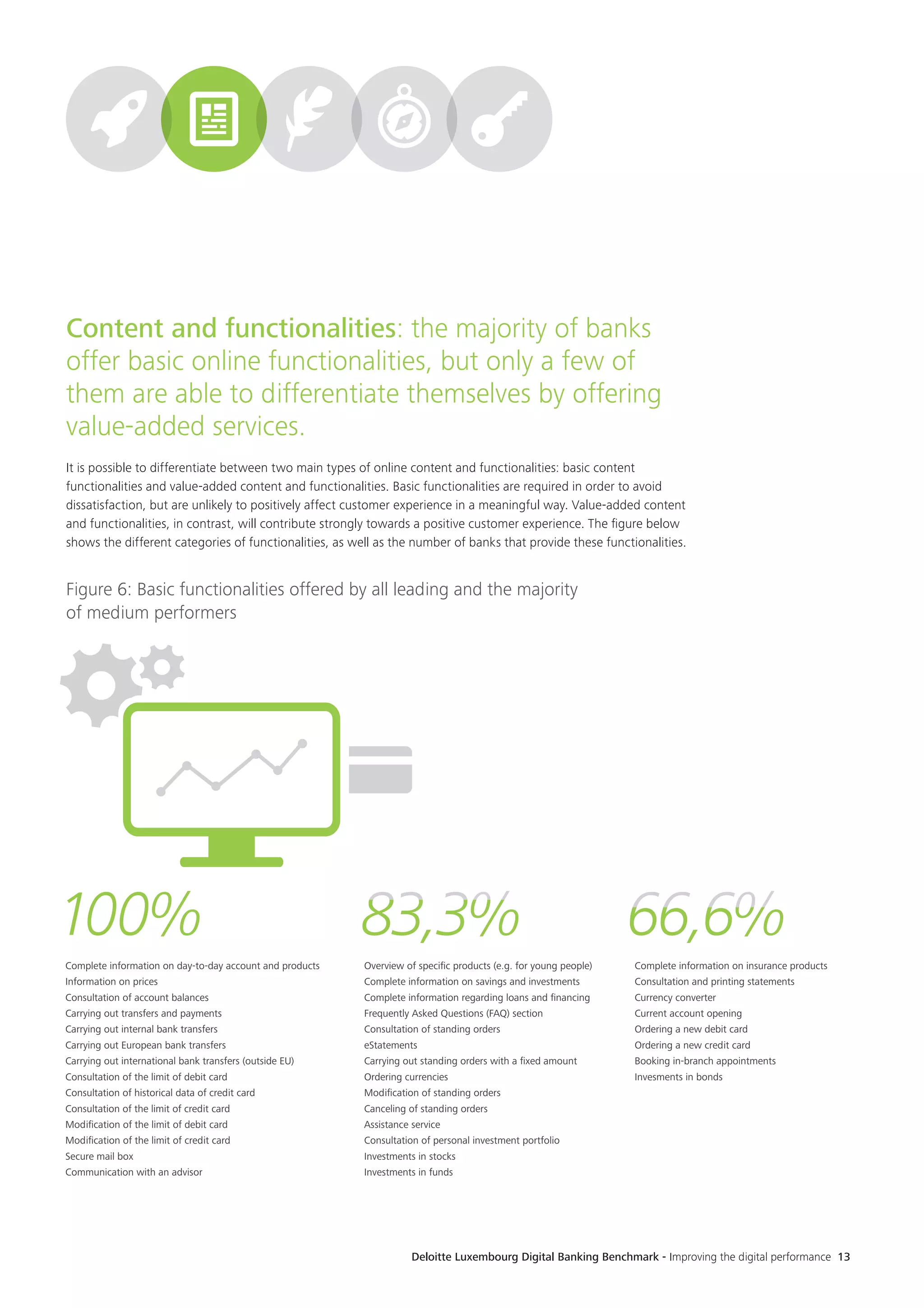 Deloitte Luxembourg Digital Banking Benchmark - Improving the digital performance 13
Content and functionalities: the majority of banks
offer basic online functionalities, but only a few of
them are able to differentiate themselves by offering
value-added services.
It is possible to differentiate between two main types of online content and functionalities: basic content
functionalities and value-added content and functionalities. Basic functionalities are required in order to avoid
dissatisfaction, but are unlikely to positively affect customer experience in a meaningful way. Value-added content
and functionalities, in contrast, will contribute strongly towards a positive customer experience. The figure below
shows the different categories of functionalities, as well as the number of banks that provide these functionalities.
Complete information on day-to-day account and products
Information on prices
Consultation of account balances
Carrying out transfers and payments
Carrying out internal bank transfers
Carrying out European bank transfers
Carrying out international bank transfers (outside EU)
Consultation of the limit of debit card
Consultation of historical data of credit card
Consultation of the limit of credit card
Modiﬁcation of the limit of debit card
Modiﬁcation of the limit of credit card
Secure mail box
Communication with an advisor
100%
Complete information on insurance products
Consultation and printing statements
Currency converter
Current account opening
Ordering a new debit card
Ordering a new credit card
Booking in-branch appointments
Invesments in bonds
83,3%
Overview of speciﬁc products (e.g. for young people)
Complete information on savings and investments
Complete information regarding loans and ﬁnancing
Frequently Asked Questions (FAQ) section
Consultation of standing orders
eStatements
Carrying out standing orders with a ﬁxed amount
Ordering currencies
Modiﬁcation of standing orders
Canceling of standing orders
Assistance service
Consultation of personal investment portfolio
Investments in stocks
Investments in funds
83,3% 66,6%66,6%
Figure 6: Basic functionalities offered by all leading and the majority
of medium performers
 