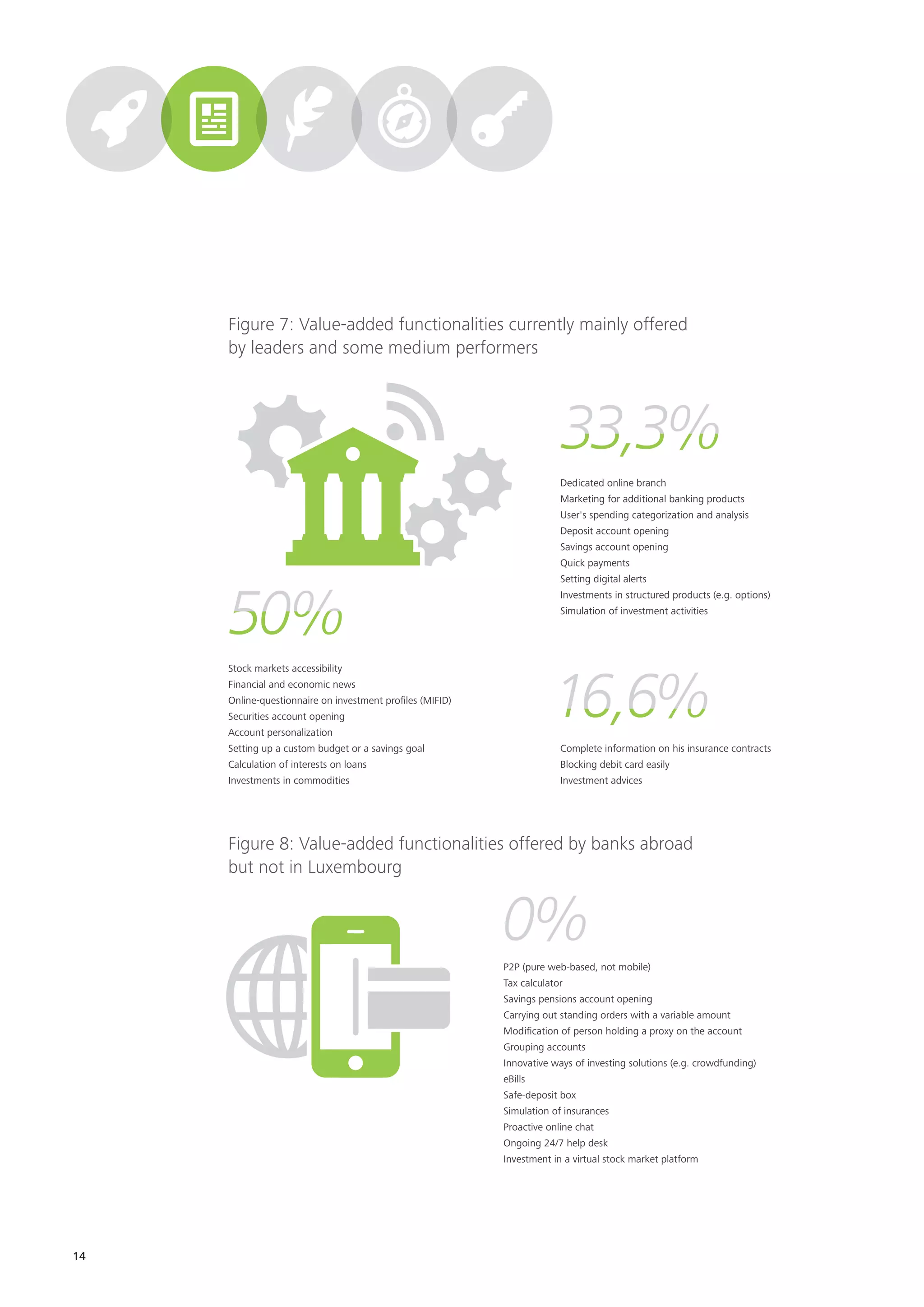 14
50%50%
Stock markets accessibility
Financial and economic news
Online-questionnaire on investment proﬁles (MIFID)
Securities account opening
Account personalization
Setting up a custom budget or a savings goal
Calculation of interests on loans
Investments in commodities
Dedicated online branch
Marketing for additional banking products
User's spending categorization and analysis
Deposit account opening
Savings account opening
Quick payments
Setting digital alerts
Investments in structured products (e.g. options)
Simulation of investment activities
Complete information on his insurance contracts
Blocking debit card easily
Investment advices
33,3%33,3%
16,6%16,6%
P2P (pure web-based, not mobile)
Tax calculator
Savings pensions account opening
Carrying out standing orders with a variable amount
Modiﬁcation of person holding a proxy on the account
Grouping accounts
Innovative ways of investing solutions (e.g. crowdfunding)
eBills
Safe-deposit box
Simulation of insurances
Proactive online chat
Ongoing 24/7 help desk
Investment in a virtual stock market platform
0%
Figure 7: Value-added functionalities currently mainly offered
by leaders and some medium performers
Figure 8: Value-added functionalities offered by banks abroad
but not in Luxembourg
 