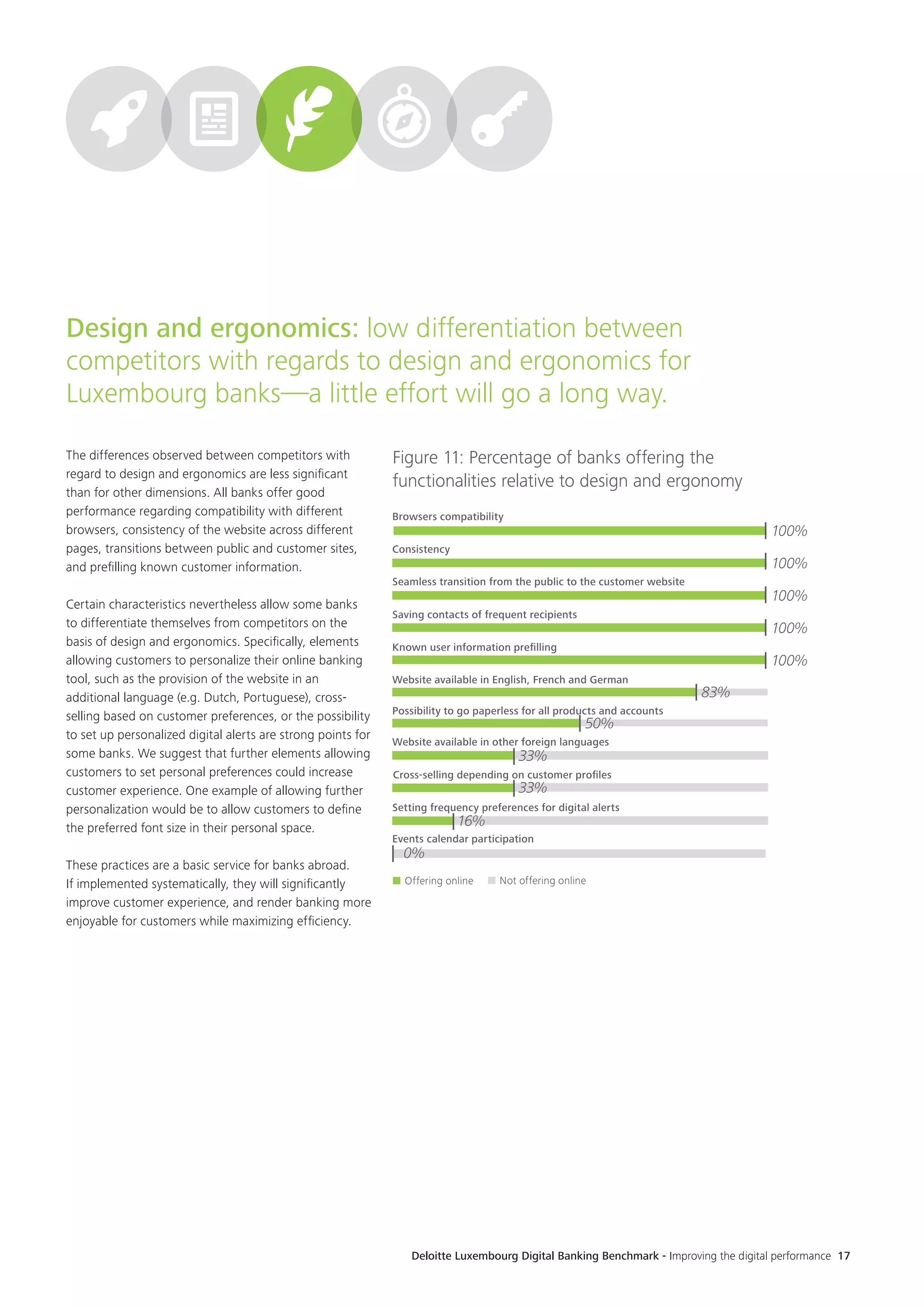 Deloitte Luxembourg Digital Banking Benchmark - Improving the digital performance 17
The differences observed between competitors with
regard to design and ergonomics are less significant
than for other dimensions. All banks offer good
performance regarding compatibility with different
browsers, consistency of the website across different
pages, transitions between public and customer sites,
and prefilling known customer information.
Certain characteristics nevertheless allow some banks
to differentiate themselves from competitors on the
basis of design and ergonomics. Specifically, elements
allowing customers to personalize their online banking
tool, such as the provision of the website in an
additional language (e.g. Dutch, Portuguese), cross-
selling based on customer preferences, or the possibility
to set up personalized digital alerts are strong points for
some banks. We suggest that further elements allowing
customers to set personal preferences could increase
customer experience. One example of allowing further
personalization would be to allow customers to define
the preferred font size in their personal space.
These practices are a basic service for banks abroad.
If implemented systematically, they will significantly
improve customer experience, and render banking more
enjoyable for customers while maximizing efficiency.
Design and ergonomics: low differentiation between
competitors with regards to design and ergonomics for
Luxembourg banks—a little effort will go a long way.
100%
100%
100%
100%
100%
Browsers compatibility
Consistency
Seamless transition from the public to the customer website
Saving contacts of frequent recipients
Known user information preﬁlling
Website available in English, French and German
Website available in other foreign languages
Offering online Not offering online
Setting frequency preferences for digital alerts
Events calendar participation
Cross-selling depending on customer proﬁles
83%
33%
33%
16%
0%
Possibility to go paperless for all products and accounts
50%
Figure 11: Percentage of banks offering the
functionalities relative to design and ergonomy
 