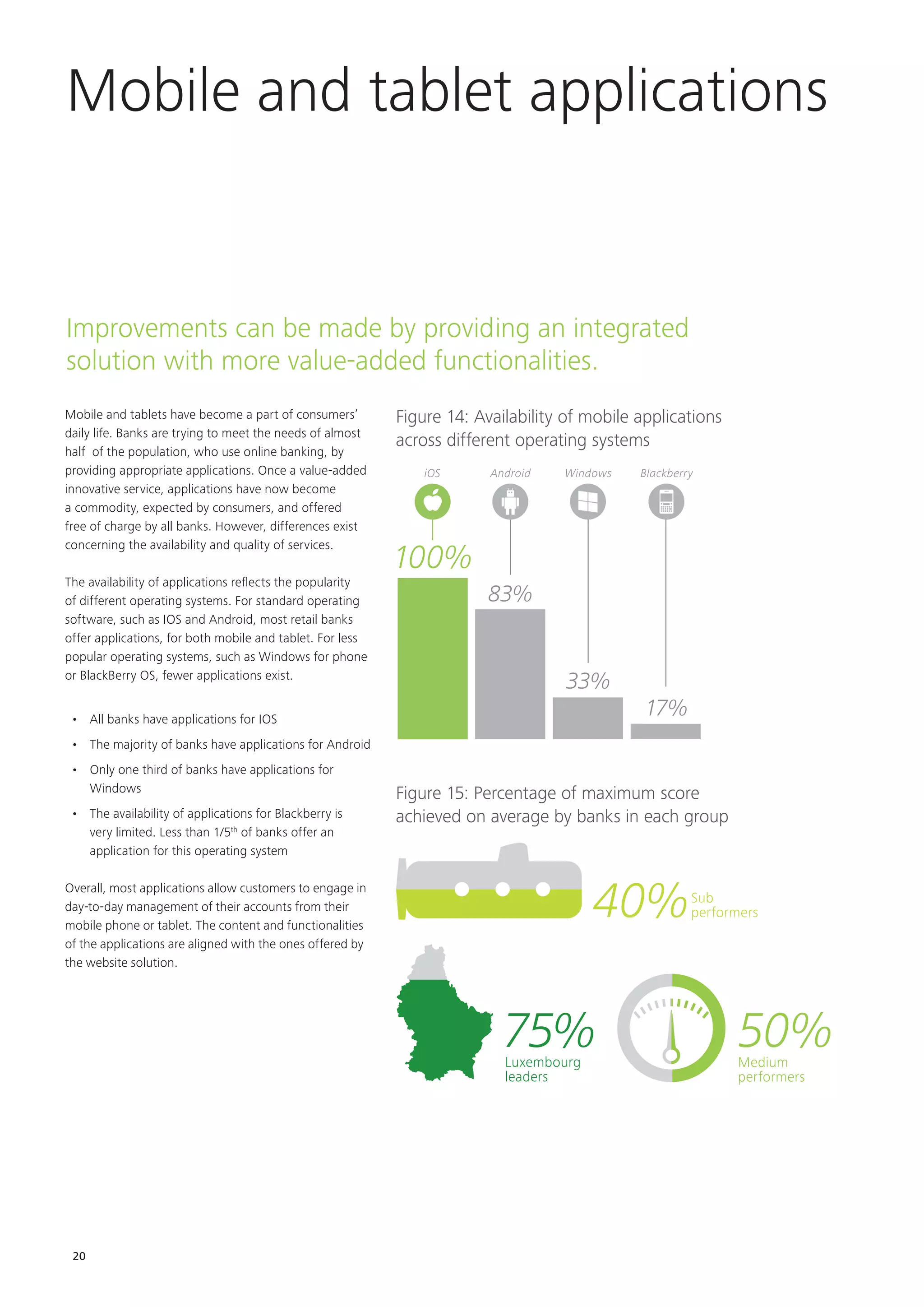 20
Mobile and tablets have become a part of consumers’
daily life. Banks are trying to meet the needs of almost
half of the population, who use online banking, by
providing appropriate applications. Once a value-added
innovative service, applications have now become
a commodity, expected by consumers, and offered
free of charge by all banks. However, differences exist
concerning the availability and quality of services.
The availability of applications reflects the popularity
of different operating systems. For standard operating
software, such as IOS and Android, most retail banks
offer applications, for both mobile and tablet. For less
popular operating systems, such as Windows for phone
or BlackBerry OS, fewer applications exist.
•	 All banks have applications for IOS
•	 The majority of banks have applications for Android
•	 Only one third of banks have applications for
Windows
•	 The availability of applications for Blackberry is
very limited. Less than 1/5th
of banks offer an
application for this operating system
Overall, most applications allow customers to engage in
day-to-day management of their accounts from their
mobile phone or tablet. The content and functionalities
of the applications are aligned with the ones offered by
the website solution.
100%
83%
33%
17%
AndroidiOS BlackberryWindows
Luxembourg
leaders
75%
Sub
performers40%
Medium
performers
50%
Figure 14: Availability of mobile applications
across different operating systems
Figure 15: Percentage of maximum score
achieved on average by banks in each group
Mobile and tablet applications
Improvements can be made by providing an integrated
solution with more value-added functionalities.
 