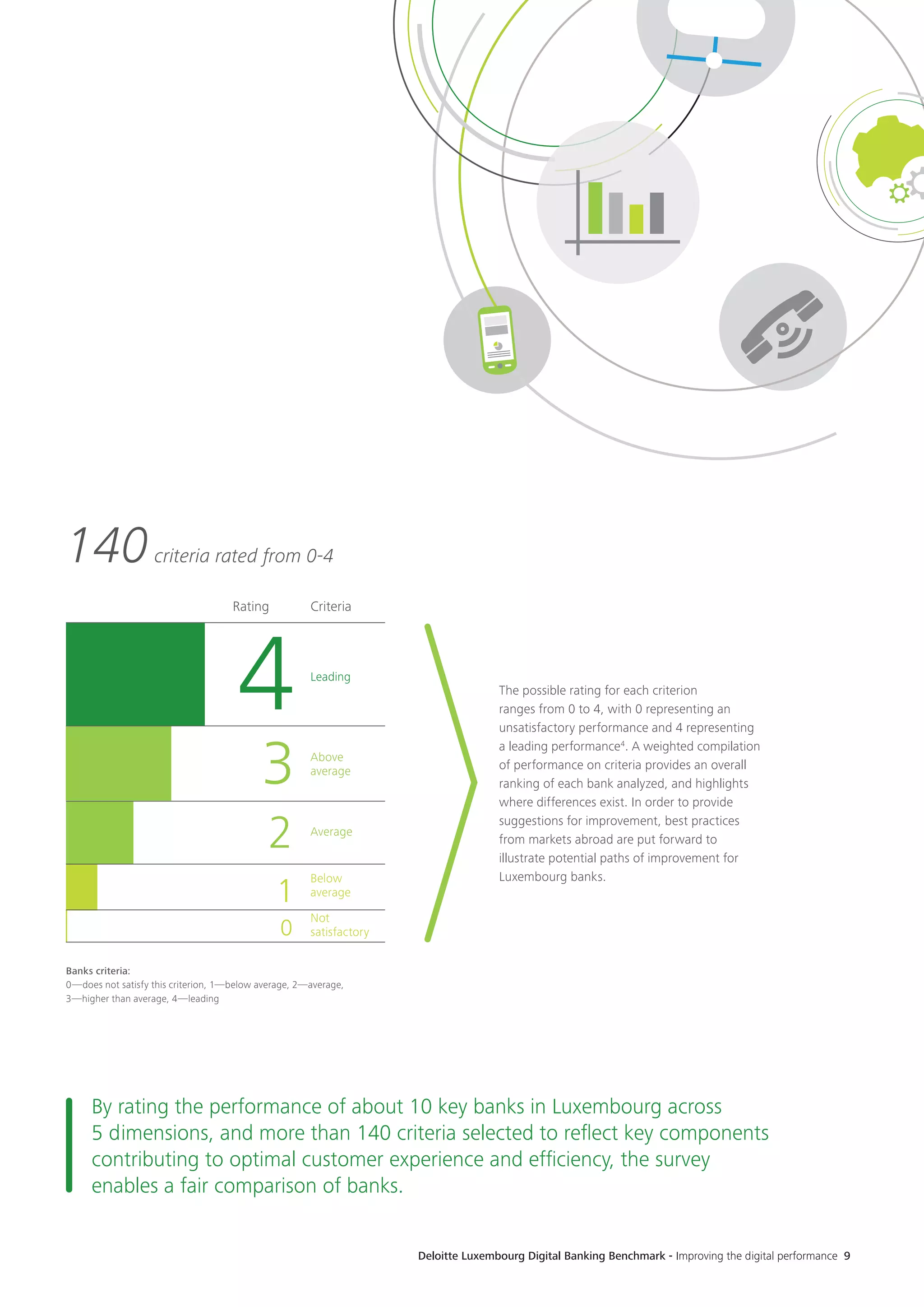 Deloitte Luxembourg Digital Banking Benchmark - Improving the digital performance 9
Banks criteria:
0—does not satisfy this criterion, 1—below average, 2—average,
3—higher than average, 4—leading
140criteria rated from 0-4
Above
average
Average
Below
average
Not
satisfactory
Leading
Rating Criteria
4
3
2
1
0
The possible rating for each criterion
ranges from 0 to 4, with 0 representing an
unsatisfactory performance and 4 representing
a leading performance4
. A weighted compilation
of performance on criteria provides an overall
ranking of each bank analyzed, and highlights
where differences exist. In order to provide
suggestions for improvement, best practices
from markets abroad are put forward to
illustrate potential paths of improvement for
Luxembourg banks.
By rating the performance of about 10 key banks in Luxembourg across
5 dimensions, and more than 140 criteria selected to reflect key components
contributing to optimal customer experience and efficiency, the survey
enables a fair comparison of banks.
 