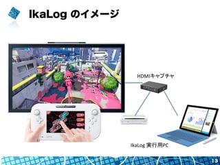 IkaLog のイメージ
13
HDMIキャプチャ	
IkaLog	
  実行用PC	
 