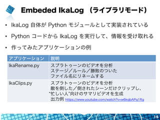 Embeded IkaLog （ライブラリモード）
•  IkaLog 自体が Python モジュールとして実装されている
•  Python コードから IkaLog を実行して、情報を受け取れる
•  作ってみたアプリケーションの例
15
アプリケーション 説明
IkaRename.py スプラトゥーンのビデオを分析
ステージ／ルール／勝敗のついた
ファイル名にリネームする
IkaClips.py スプラトゥーンのビデオを分析
敵を倒した／倒されたシーンだけクリップし、
忙しい人 向けのサマリビデオを生成
出力例 https://www.youtube.com/watch?v=w6kqbAPq1Rg
 