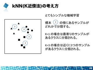 kNN(K近傍法)の考え方
28
●	
●	
●	
●	
■	
■	
■	
■	
?	
▲	
▲	
▲	
▲	
?	
?	
?	
?	
とてもシンプルな機械学習	
  
	
  
標本　　　　の傍にあるサンプルが
どれかで分類する。	
  
	
  
K=1	
  の場合は最寄りのサンプルが
あるクラスに分類される。	
  
	
  
K=3	
  の場合は近くに3つのサンプル
があるクラスに分類される。	
 