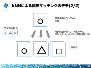 kNNによる図形マッチングのデモ(2/2)
30
問題図形をランダムに
生成	
K近傍法を用いて、学習済みの	
  
図形から、もっとも近い図形を調べる	
仕分ける	
○	
 △	
 □	
○	
学習済み図形	
○	
 △ □	
 
