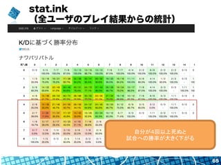 stat.ink
（全ユーザのプレイ結果からの統計）
65
自分が４回以上死ぬと	
  
試合への勝率が大きく下がる	
 