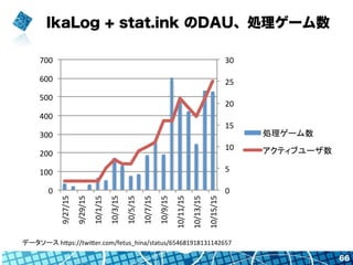 IkaLog + stat.ink のDAU、処理ゲーム数
0"
5"
10"
15"
20"
25"
30"
0"
100"
200"
300"
400"
500"
600"
700"
9/27/15"
9/29/15"
10/1/15"
10/3/15"
10/5/15"
10/7/15"
10/9/15"
10/11/15"
10/13/15"
10/15/15"
	
	
66
データソース	
  hAps://twiAer.com/fetus_hina/status/654681918131142657	
 
