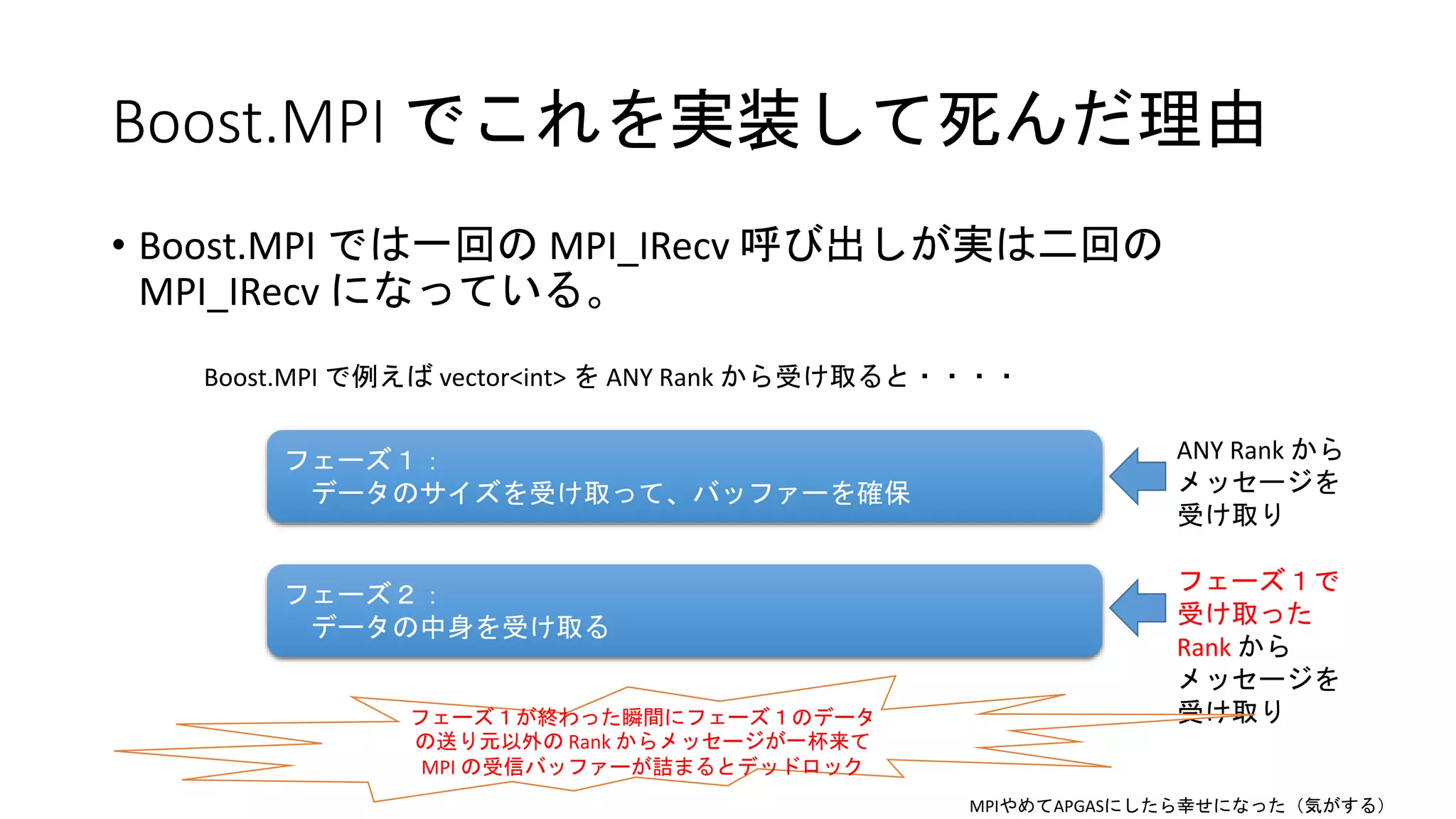 Boost.MPI でこれを実装して死んだ理由
• Boost.MPI では一回の MPI_IRecv 呼び出しが実は二回の
MPI_IRecv になっている。
Boost.MPI で例えば vector<int> を ANY Rank から受け取ると・・・・
フェーズ１：
データのサイズを受け取って、バッファーを確保
フェーズ２：
データの中身を受け取る
ANY Rank から
メッセージを
受け取り
フェーズ１で
受け取った
Rank から
メッセージを
受け取りフェーズ１が終わった瞬間にフェーズ１のデータ
の送り元以外の Rank からメッセージが一杯来て
MPI の受信バッファーが詰まるとデッドロック
MPIやめてAPGASにしたら幸せになった（気がする）
 
