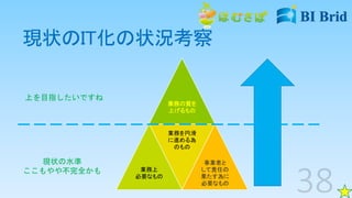 現状のIT化の状況考察
業務の質を
上げるもの
業務上
必要なもの
業務を円滑
に進める為
のもの
事業者と
して責任の
果たす為に
必要なもの
上を目指したいですね
現状の水準
ここもやや不完全かも
 