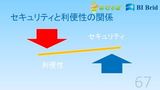 セキュリティと利便性の関係
セキュリティ
利便性
 