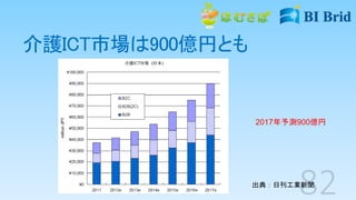 介護ICT市場は900億円とも
出典：日刊工業新聞
2017年予測900億円
 