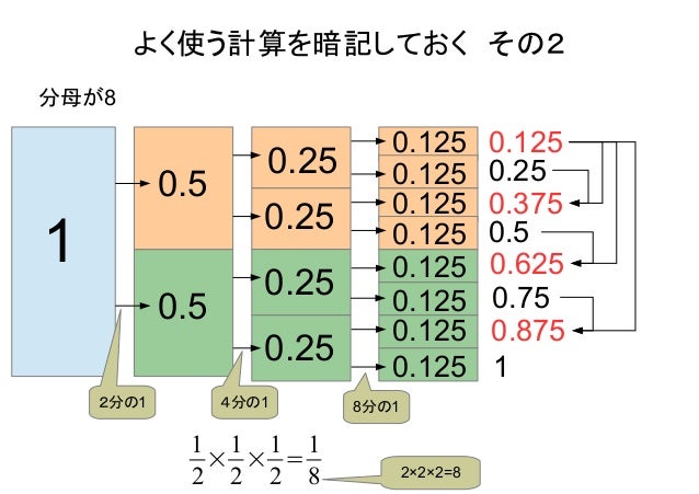 計算を早くするコツ 中学受験に向けて
