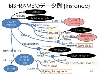 BIBFRAMEのデータ例 (Instance)
2525
sample:
instance
bf:Instance
Isbn:97815
75059488
rdf:type
bf:isbn13
sample:
instance
title
b...