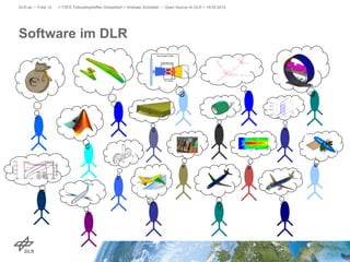 Software im DLR
DLR.de • Folie 12 > FSFE Fellowshiptreffen Düsseldorf > Andreas Schreiber • Open Source im DLR > 19.05.2015
COM
COM
Power Equation LP Spool
Power Equ. HP Sp.
HPT Cooling
COM
COM
Power Equation LP Spool
Power Equ. HP Sp.
HPT Cooling
-2000
0
2000
-15000
-10000
-5000
0
2000
4000
6000
 