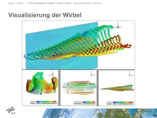 Visualisierung der Wirbel
DLR.de • Folie 34 > FSFE Fellowshiptreffen Düsseldorf > Andreas Schreiber • Open Source im DLR > 19.05.2015
 