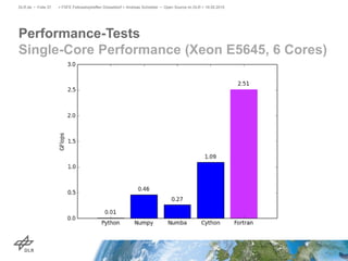 Performance-Tests
Single-Core Performance (Xeon E5645, 6 Cores)
DLR.de • Folie 37 > FSFE Fellowshiptreffen Düsseldorf > Andreas Schreiber • Open Source im DLR > 19.05.2015
 