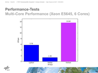 Performance-Tests
Multi-Core Performance (Xeon E5645, 6 Cores)
DLR.de • Folie 38 > FSFE Fellowshiptreffen Düsseldorf > Andreas Schreiber • Open Source im DLR > 19.05.2015
 