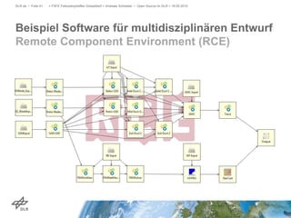 Beispiel Software für multidisziplinären Entwurf
Remote Component Environment (RCE)
DLR.de • Folie 41 > FSFE Fellowshiptreffen Düsseldorf > Andreas Schreiber • Open Source im DLR > 19.05.2015
 