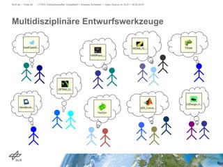 > FSFE Fellowshiptreffen Düsseldorf > Andreas Schreiber • Open Source im DLR > 19.05.2015DLR.de • Folie 44
Multidisziplinäre Entwurfswerkzeuge
 