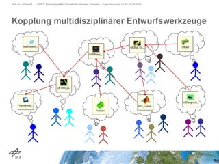 > FSFE Fellowshiptreffen Düsseldorf > Andreas Schreiber • Open Source im DLR > 19.05.2015DLR.de • Folie 45
Kopplung multidisziplinärer Entwurfswerkzeuge
 