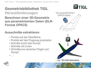Geometriebibliothek TiGL
Herausforderungen
DLR.de • Folie 54 > FSFE Fellowshiptreffen Düsseldorf > Andreas Schreiber • Open Source im DLR > 19.05.2015
Berechnen einer 3D-Geometrie
aus parametrisierten Daten (DLR-
Format CPACS)
Ausschnitte extrahieren
• Punkte auf der Oberfläche
• Punkte auf das Flugzeug projizieren
• Schnitte durch den Rumpf
• Schnitte mit Linien
• Schnittkurve zwischen Flügel und
Rumpf
• …
Von parametrisierten
CPACS-Daten…
…zur 3D-CAD-Geometrie
 