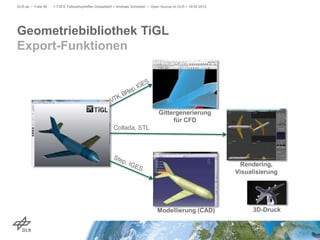 Geometriebibliothek TiGL
Export-Funktionen
DLR.de • Folie 56 > FSFE Fellowshiptreffen Düsseldorf > Andreas Schreiber • Open Source im DLR > 19.05.2015
Collada, STL
Rendering,
Visualisierung
Gittergenerierung
für CFD
Modellierung (CAD) 3D-Druck
 