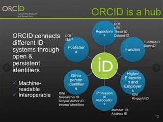 Repositorie
s
Funders
Higher
Educatio
n and
Employer
s
Profession
al
Association
s
Other
person
identifier
s
Publisher
s
12
ORCID is a hub
ISNI
Researcher ID
Scopus Author ID
Internal identifiers
FundRef ID
Grant ID
ISNI
Ringgold ID
Member ID
Abstract ID
DOI
URI
Thesis ID
Dataset IDDOI
ISBN
ORCID connects
different ID
systems through
open &
persistent
identifiers
 Machine-
readable
 Interoperable
 