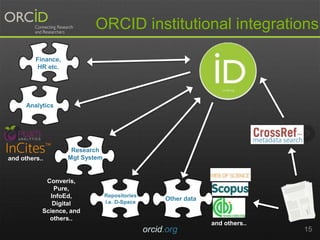 ORCID institutional integrations
orcid.org 15
Research
Mgt System
Repositories
i.e. D-Space
Other data
Analytics
Finance,
HR etc.
and others..
and others..
Converis,
Pure,
InfoEd,
Digital
Science, and
others..
 