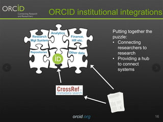 ORCID institutional integrations
orcid.org 16
Research
Mgt System
Repositories
Analytics
Finance,
HR etc.
Putting together the
puzzle:
• Connecting
researchers to
research
• Providing a hub
to connect
systems
 