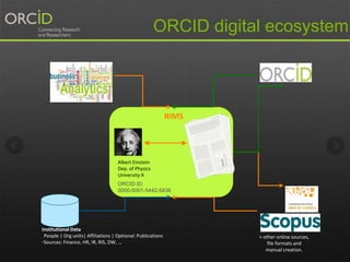 Institutional Data
•People | Org units| Affiliations | Optional: Publications
•Sources: Finance, HR, IR, RIS, DW, …
RIMS
Albert Einstein
Dep. of Physics
University A
ORCID ID:
0000-0001-5442-5838
+ other online sources,
file formats and
manual creation.
ORCID digital ecosystem
 